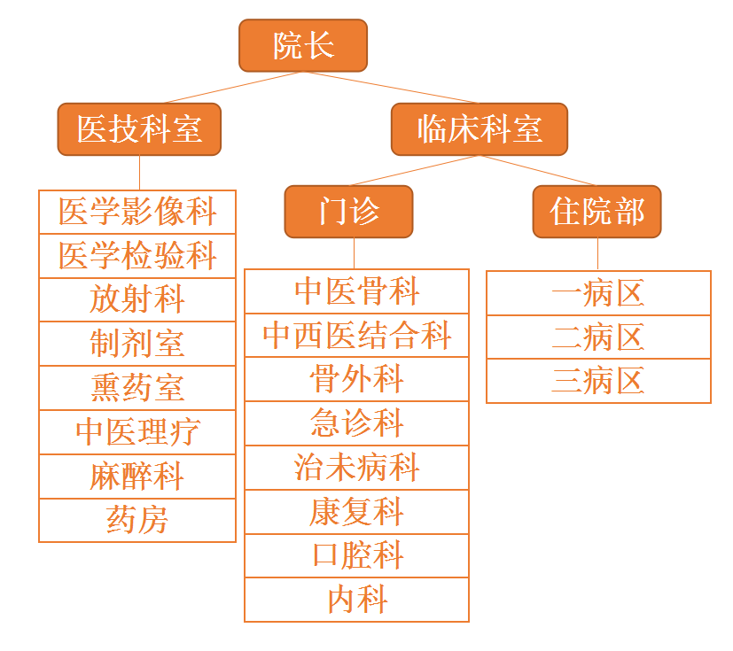 组织架构